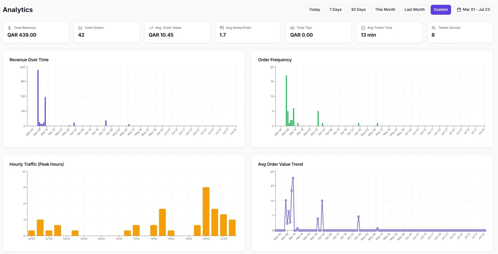 Analytics — revenue, peak hours and popular items